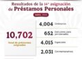 Otorga ISSSTE más de 10 mil préstamos personales