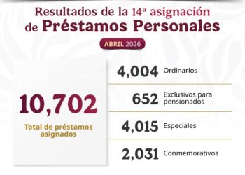 Otorga ISSSTE más de 10 mil préstamos personales