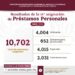 Otorga ISSSTE más de 10 mil préstamos personales