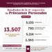Entrega ISSSTE más de 13 mil préstamos personales