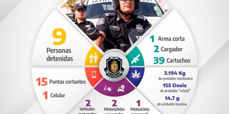Autoridades asestan nuevo golpe a actividades ilícitas con nueve arrestos