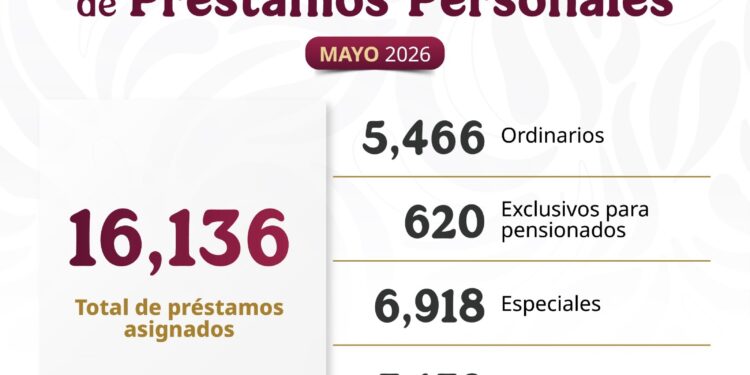 Otorga ISSSTE más de 16 mil préstamos personales en la semana