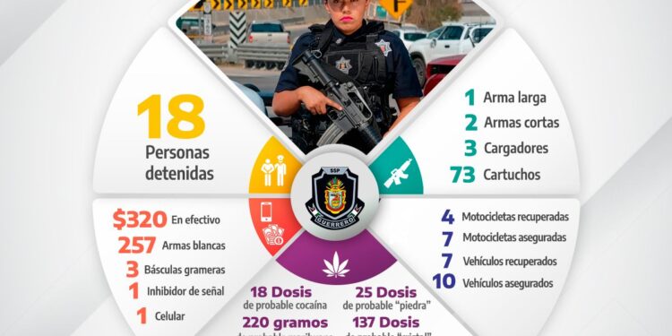 Coordinación interinstitucional permite la detención de 18 personas y el aseguramiento de armas, drogas y vehículos en Guerrero