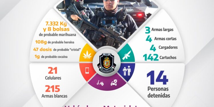 Asegura SSP Guerrero armas, droga y vehículos; 14 personas fueron puestas a disposición de la autoridad como resultado de acciones operativas