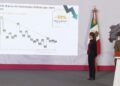 Guerrero se mantiene a la baja con un 59% en homicidios diarios y se ubica en el lugar 14 a nivel nacional en el primer semestre de 2026