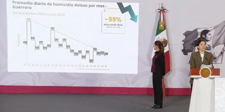 Guerrero se mantiene a la baja con un 59% en homicidios diarios y se ubica en el lugar 14 a nivel nacional en el primer semestre de 2026