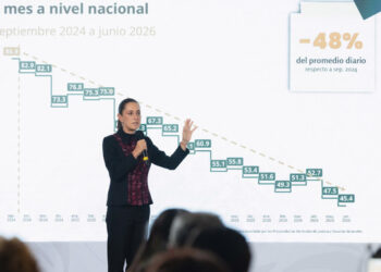 A un año y 9 meses del inicio de nuestro gobierno, los homicidios dolosos disminuyeron 48%; representa 41 casos menos cada día: Claudia Sheinbaum
