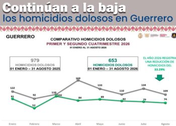 Disminuyen 33.29% los homicidios dolosos en Guerrero