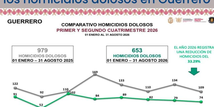 Disminuyen 33.29% los homicidios dolosos en Guerrero